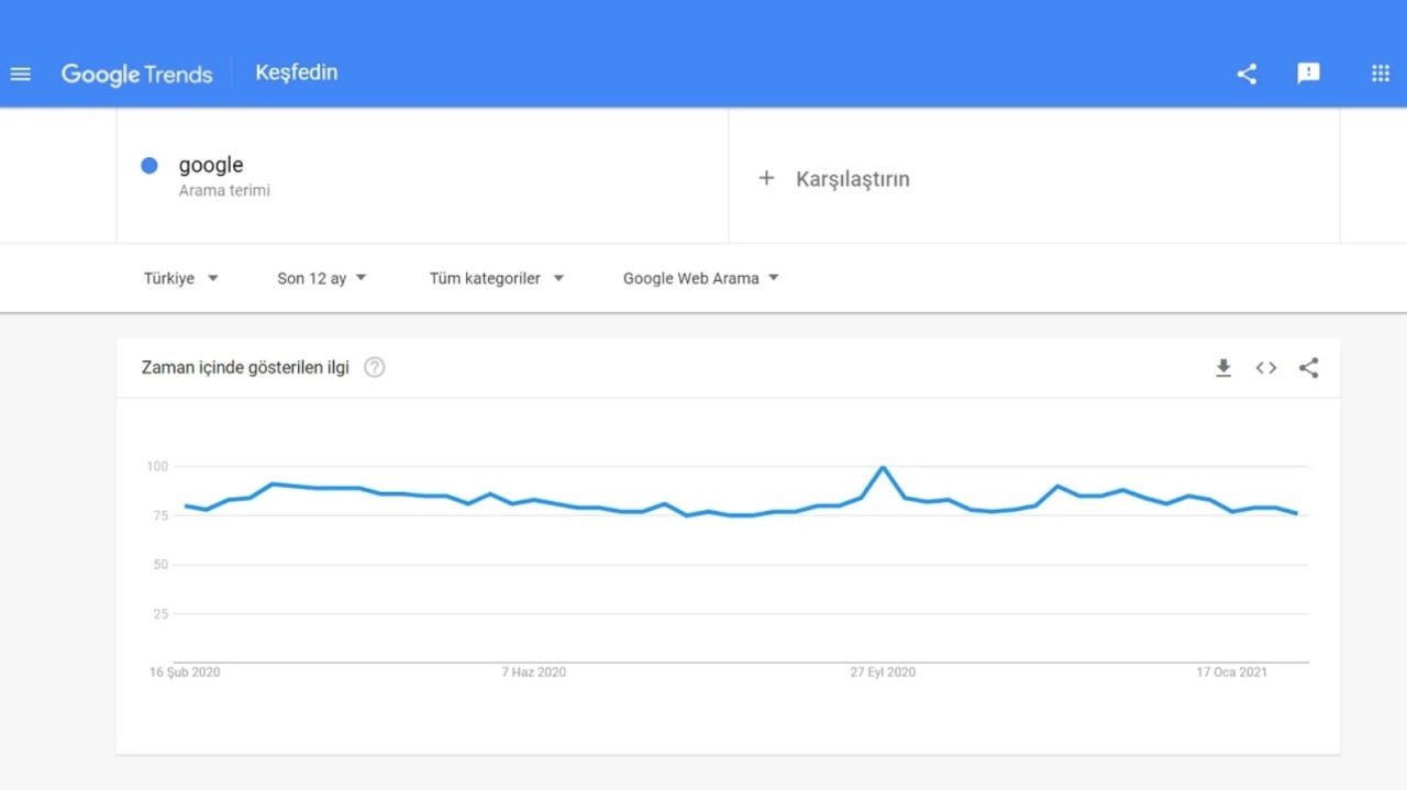 Google Trends hakkında bilinmesi gerekenler...