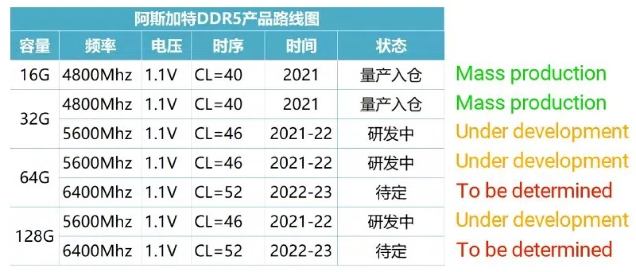 5600 MHz DDR5 RAM’ler gelecek yıl piyasada olacak
