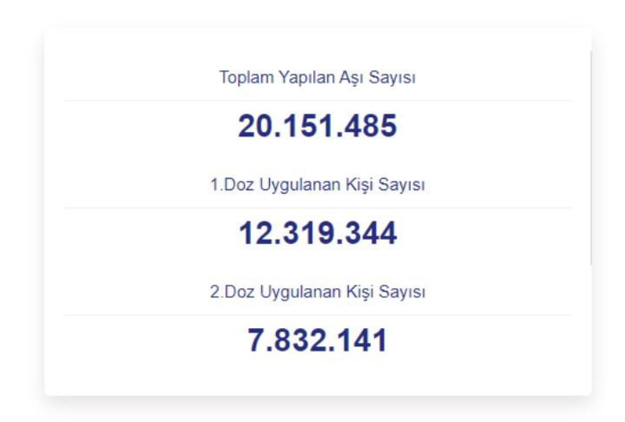 Türkiye COVID-19 aşılamalarında 20 milyonu geçti!