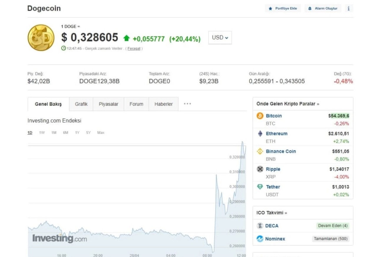 Elon Musk'ın attığı tweet Dogecoin'i uyandırdı