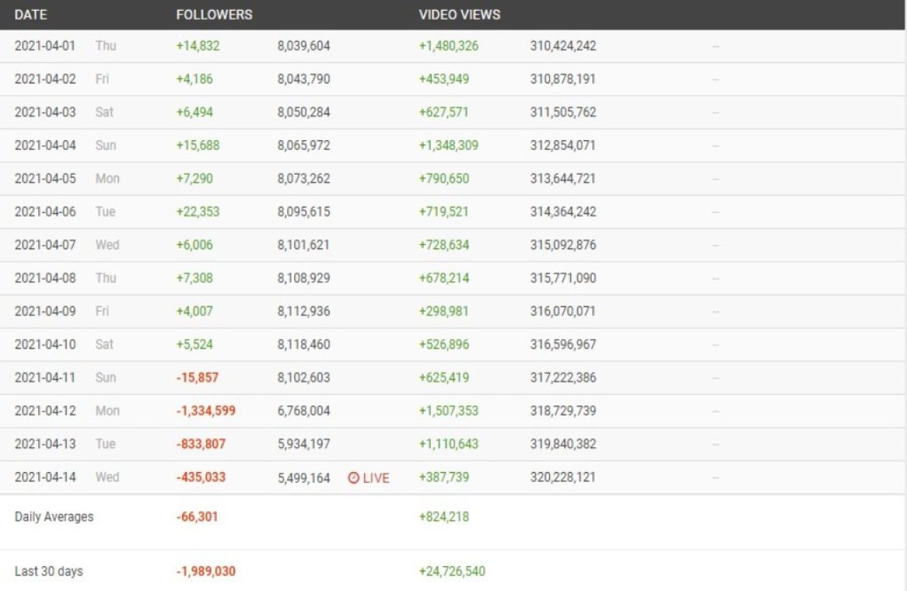 Twitch'in bot temizliği sonrası yayıncılar milyonlarca takipçi kaybetti!