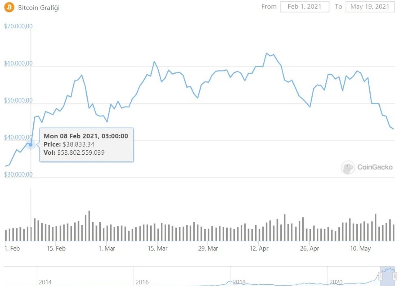 Bitcoin tepetaklak! 3 ay önceki seviyenin de altına düştü...