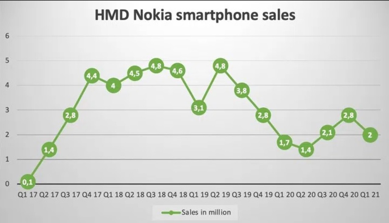 Nokia'nın telefon satış rakamları belli oldu