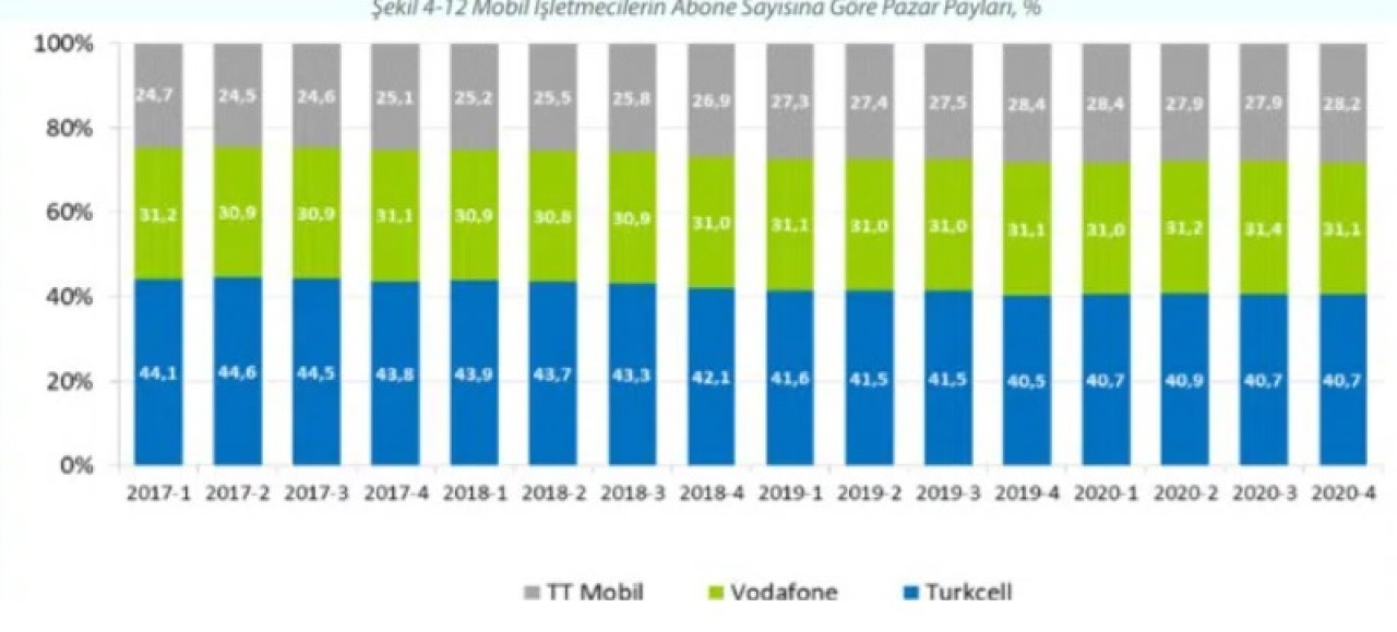 Türkiye'de kaç kişinin numara taşıma ile operatör değiştiği açıklandı