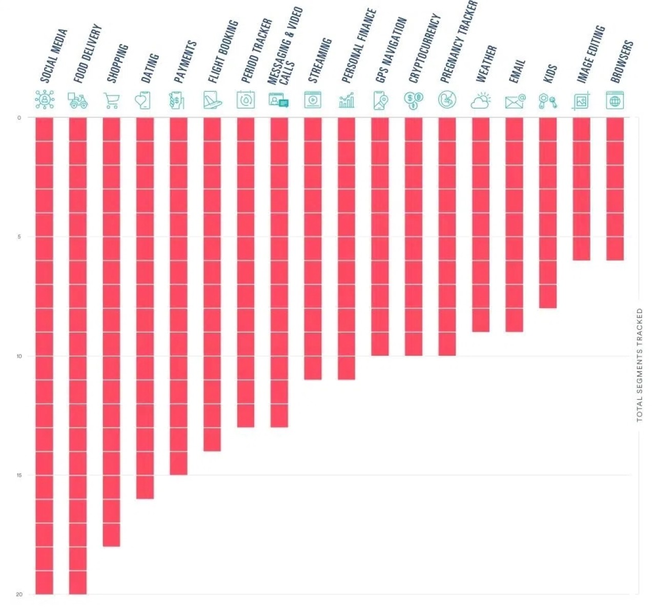 Bu uygulamalara güvenmeyin! İşte en çok kullanıcı verisi toplayan iOS uygulamaları...
