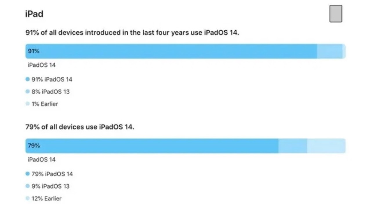 Apple,  iOS 14 ve iPadOS 14'ün kullanım oranlarını açıkladı