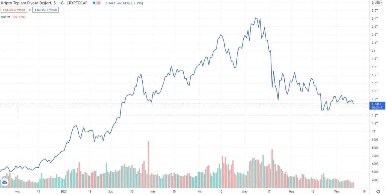 Kripto para işlem hacminde rekor düşüş