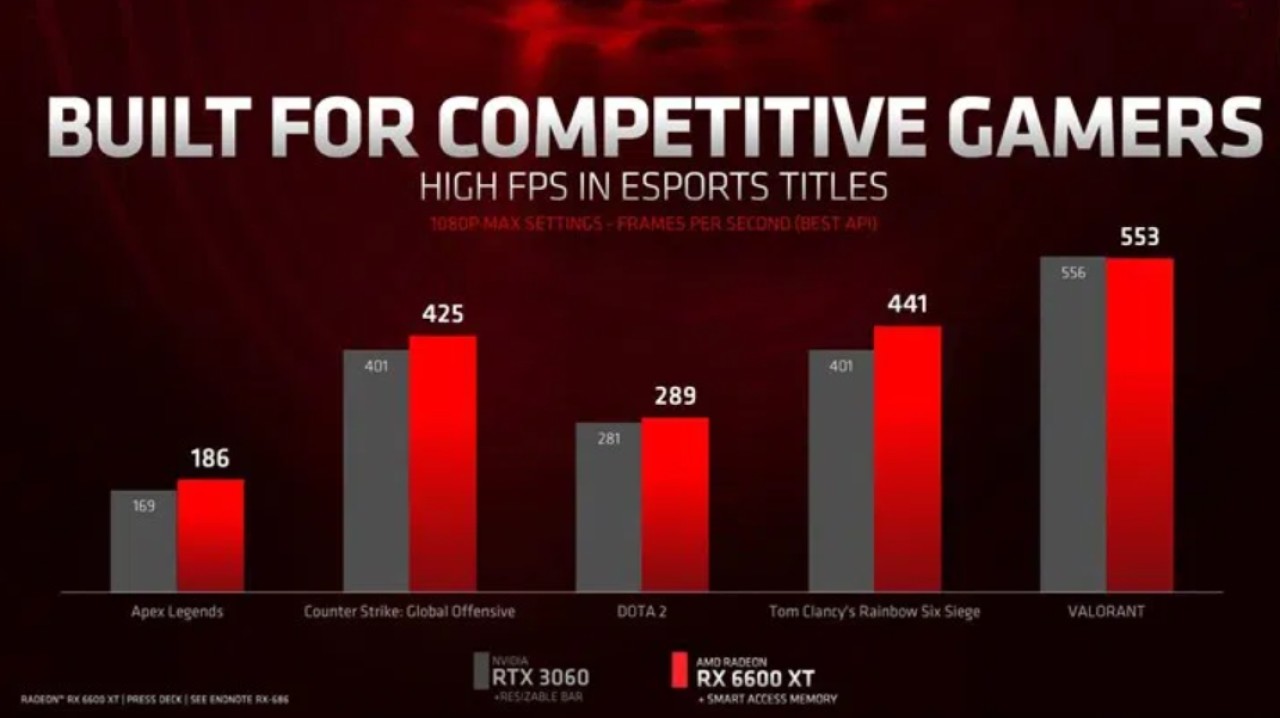 AMD yine yaptı yapacağını! Uygun fiyatlı 1080p canavarı RX 6600 XT