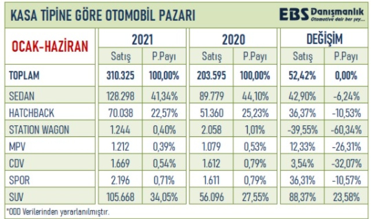 2021 yılında Türkiye'de en çok satılan otomobil türü açıklandı