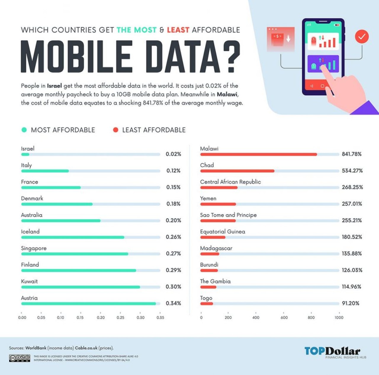 Mobil internetin en pahalı ve en ucuz olduğu ülkeler açıklandı! İşte Türkiye'nin durumu