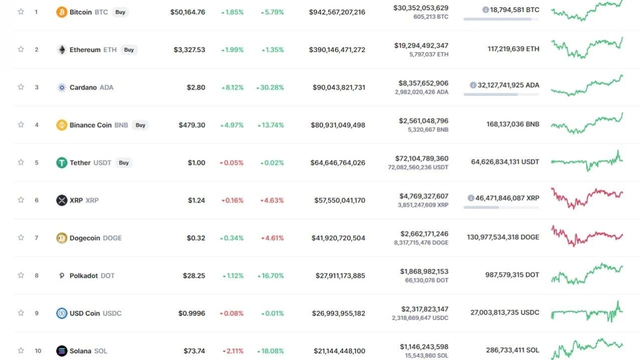 Bitcoin 50 bin dolar seviyesini geçti! Aylar sonra bir ilk...