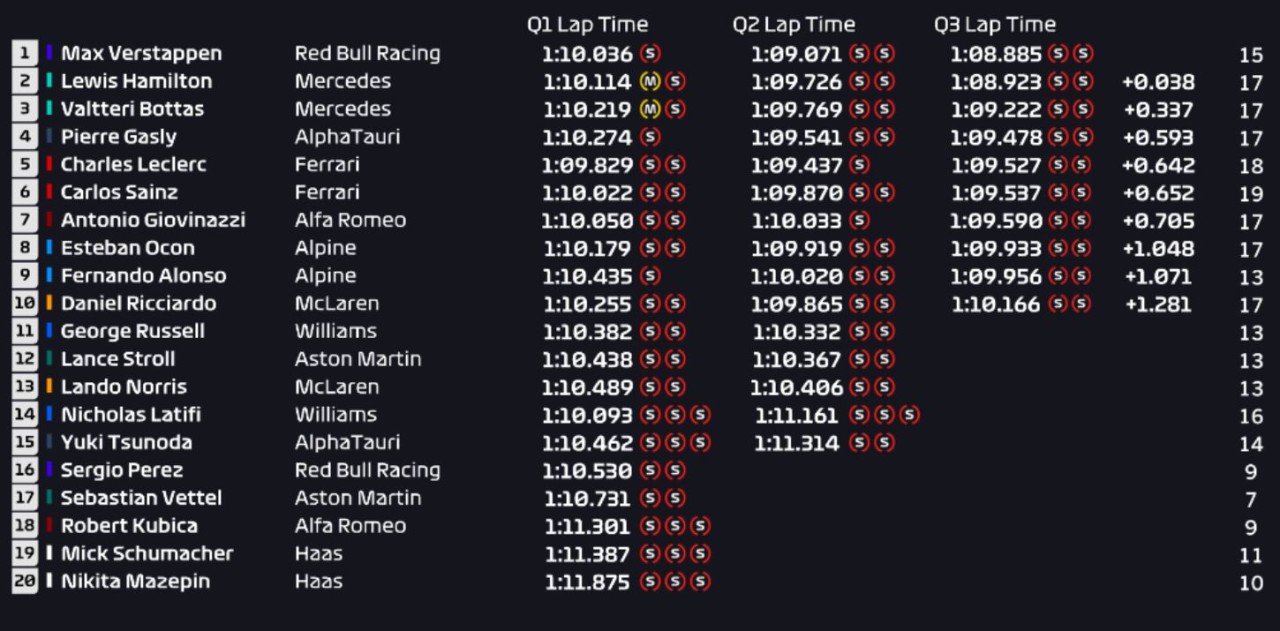 Verstappen,  kendi evinde pole pozisyonunda başlayacak!