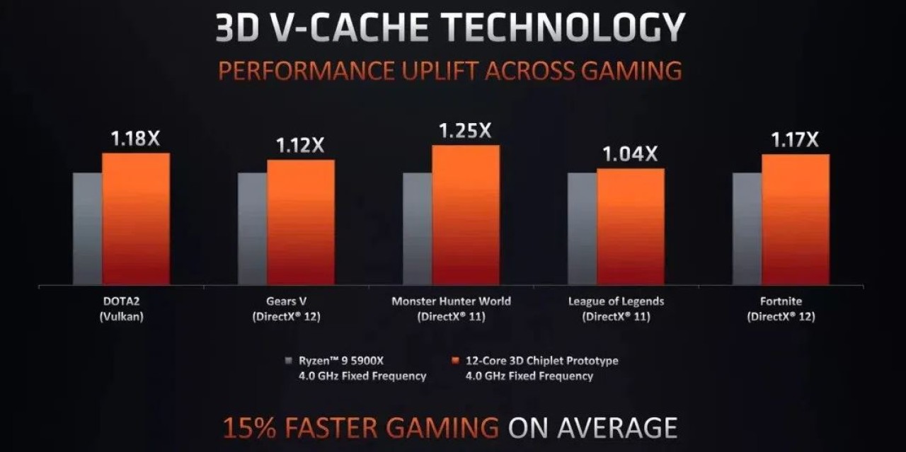 Ryzen 5000 serisi 2022'de yenilenecek! İşte performans artışı grafikleri