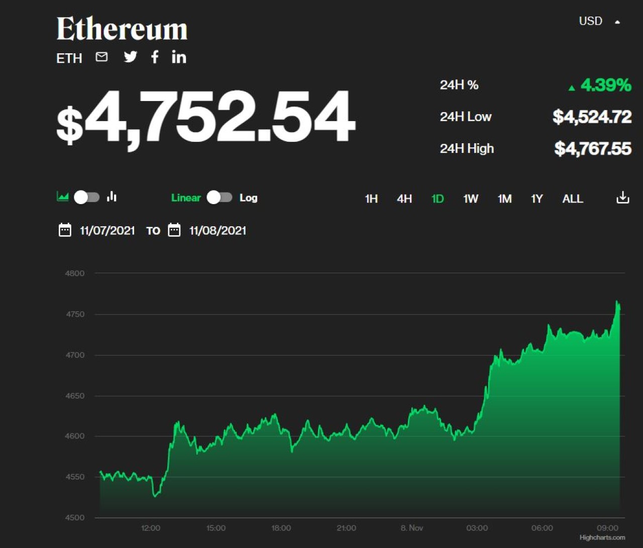 Ethereum (ETH) tüm zamanların en yüksek değerine ulaştı!