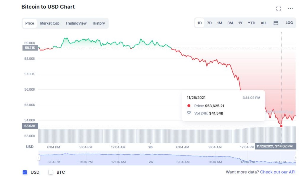 Bitcoin'de düşüş sürüyor! Yüzde 35 değer kaybı...