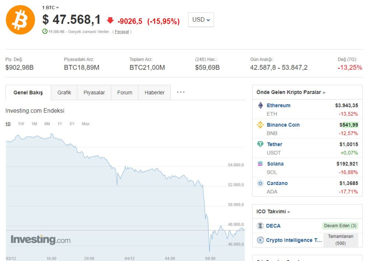 Bitcoin sert çakıldı! İşte son durum