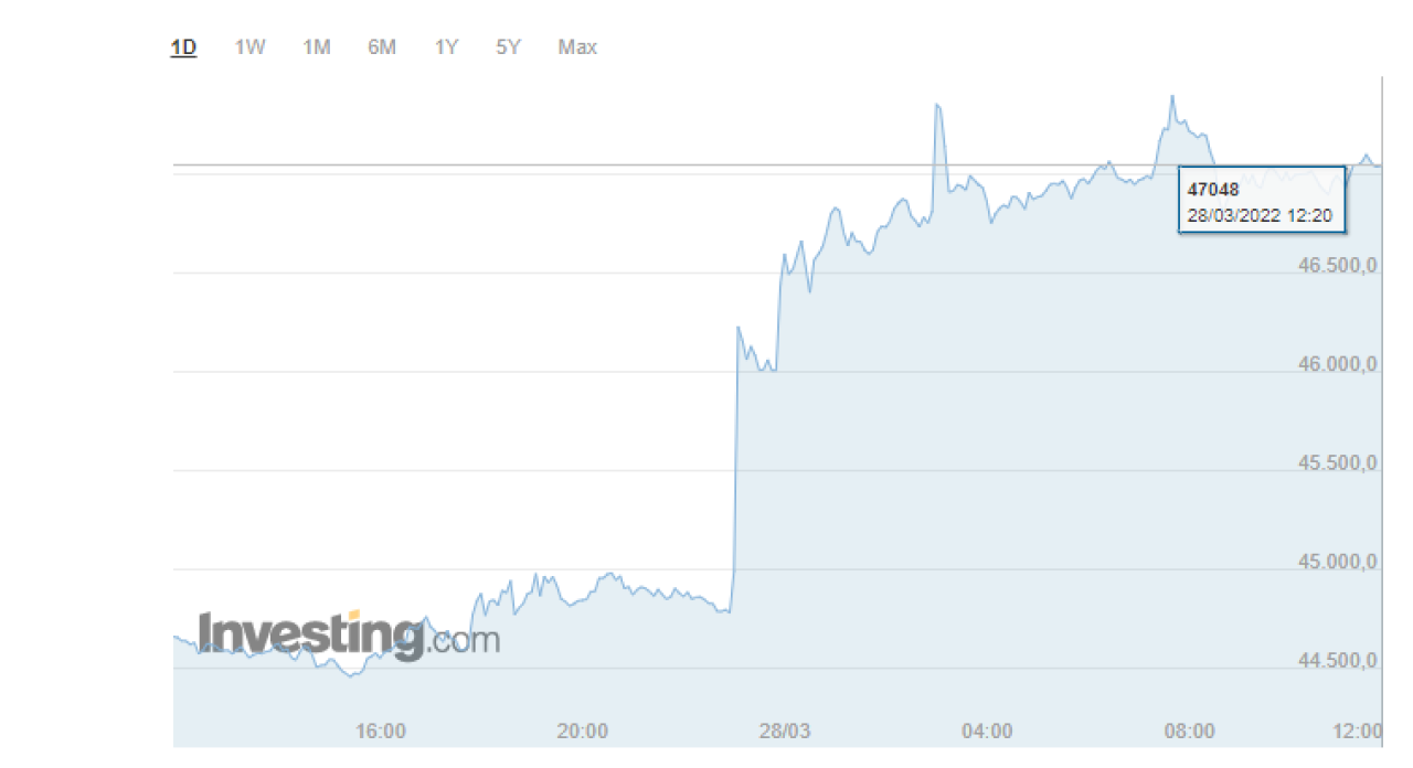 Bitcoin 2022'nin rekorunu kırdı!