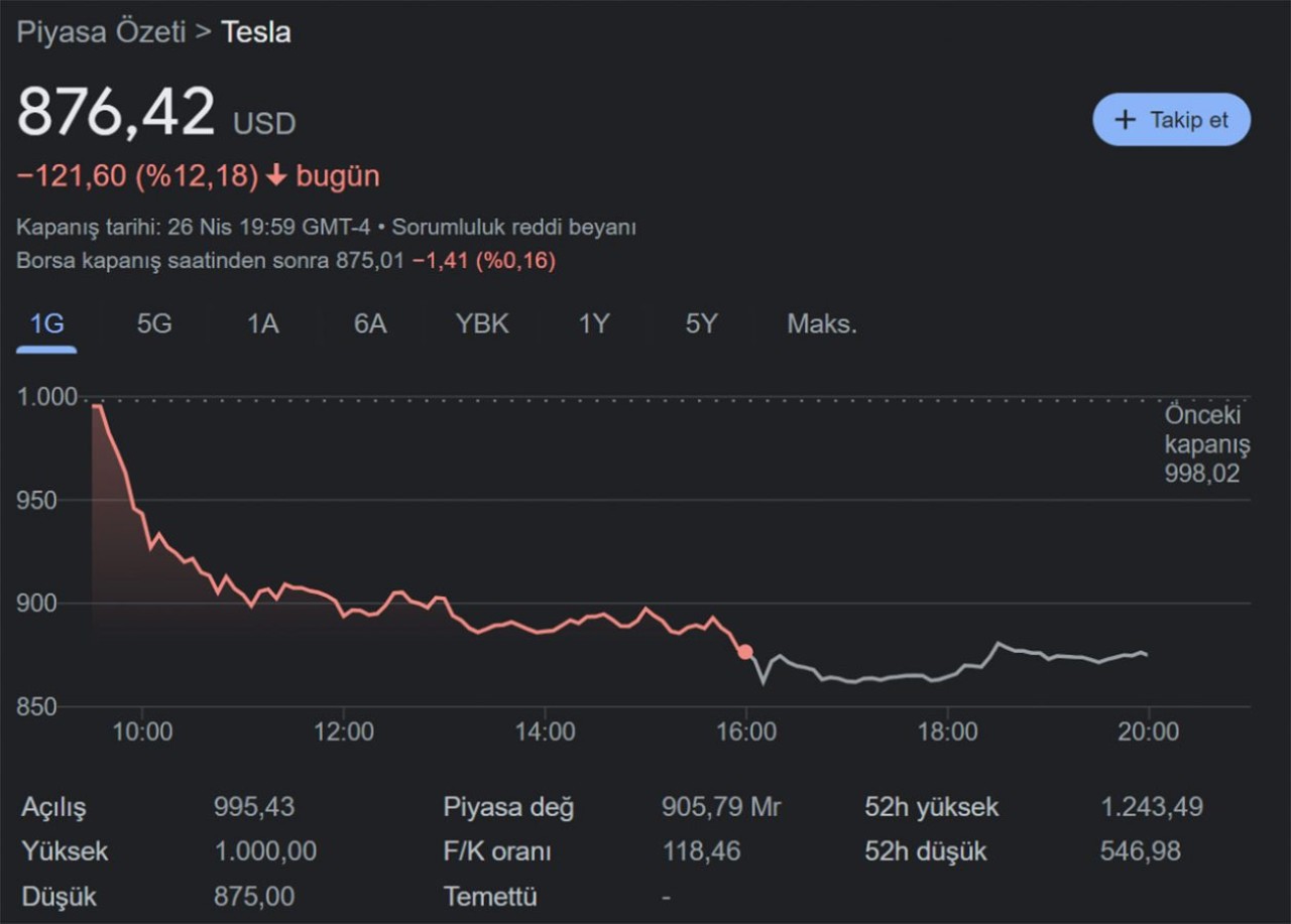 Elon Musk Twitter'ı satın aldı,  Tesla hisseleri çakıldı! Peki neden?