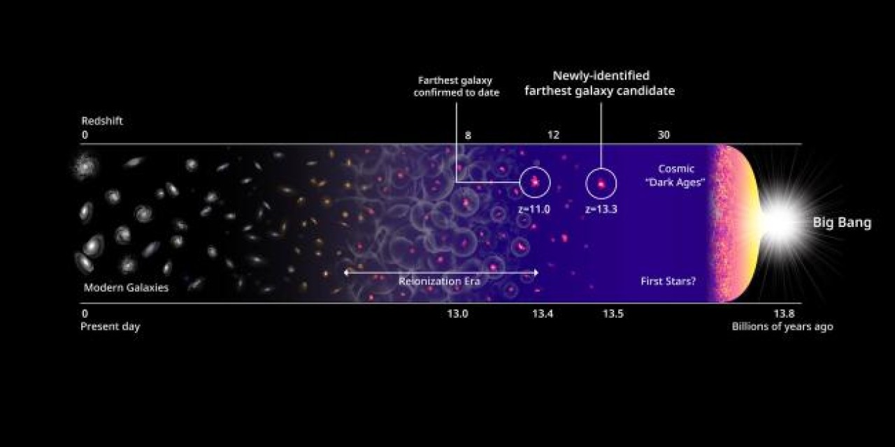 Neredeyse Big Bang ile aynı yaşta olan bir galaksi keşfedildi