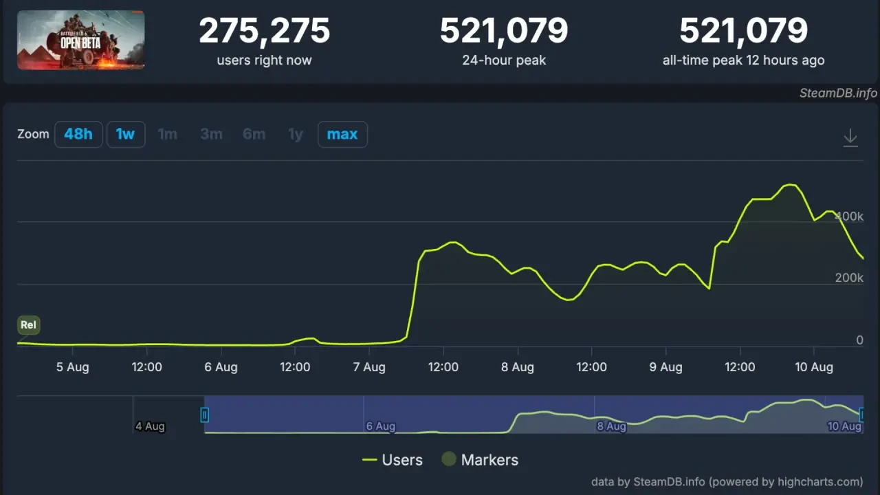 Battlefield 6 Açık Betası Steam’de Rekor Kırdı: 521 Bin Eş Zamanlı Oyuncu!