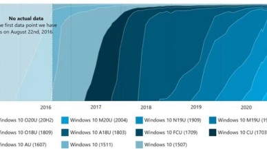 Windows 10 sürümlerinin kullanım oranları açıklandı