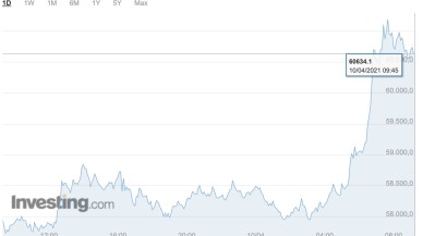 Bitcoin yeni bir rekora koşuyor!