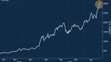 Ethereum'dan yeni rekor! Yatırımcısına kazandırmaya devam ediyor