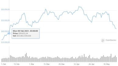 Bitcoin tepetaklak! 3 ay önceki seviyenin de altına düştü...