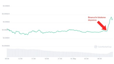 Binance'ta listeleneceği açıklanan Shiba Inu (SHIB) uçuşa geçti!