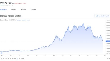 Bitcoin son altı ayın en düşük seviyesine indi!