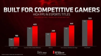 AMD yine yaptı yapacağını! Uygun fiyatlı 1080p canavarı RX 6600 XT