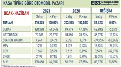 2021 yılında Türkiye'de en çok satılan otomobil türü açıklandı