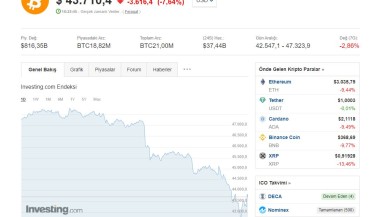 Bitcoin'de büyük düşüş!