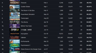 Kullanıcı istatistiklerine göre 2021'in en popüler Steam oyunları!