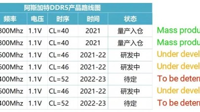 5600 MHz DDR5 RAM’ler gelecek yıl piyasada olacak