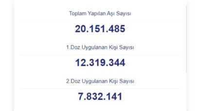 Türkiye COVID-19 aşılamalarında 20 milyonu geçti!