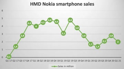 Nokia'nın telefon satış rakamları belli oldu