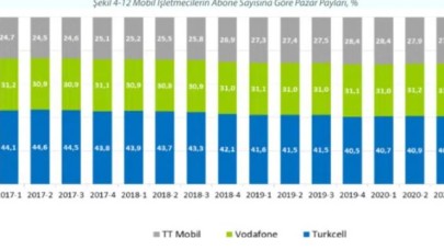 Türkiye'de kaç kişinin numara taşıma ile operatör değiştiği açıklandı