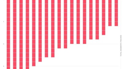 Bu uygulamalara güvenmeyin! İşte en çok kullanıcı verisi toplayan iOS uygulamaları...