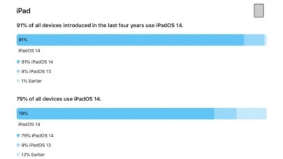 Apple,  iOS 14 ve iPadOS 14'ün kullanım oranlarını açıkladı