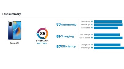 OPPO A74 batarya performansıyla göz doldurdu