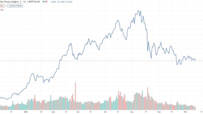 Kripto para işlem hacminde rekor düşüş
