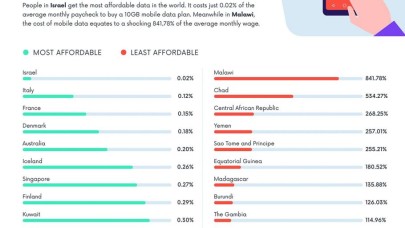 Mobil internetin en pahalı ve en ucuz olduğu ülkeler açıklandı! İşte Türkiye'nin durumu