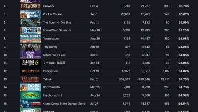 Kullanıcı istatistiklerine göre 2021'in en popüler Steam oyunları!