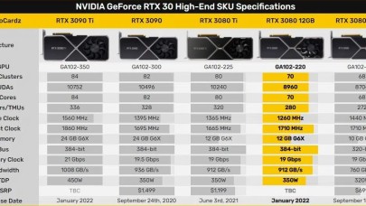 Fiyatı kabusunuz olacak RTX 3080 12 GB tanıtıldı!