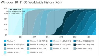 Windows 11 kullanım oranı giderek artıyor! İşte en çok kullanılan Windows sürümleri