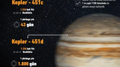 Türk astronomlar iki yeni gezegen keşfetti!