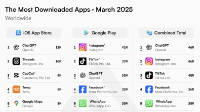 Mart ayında dünya genelinde en fazla indirilen uygulama: ChatGPT oldu