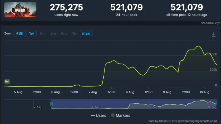 Battlefield 6 Açık Betası Steam’de Rekor Kırdı: 521 Bin Eş Zamanlı Oyuncu!