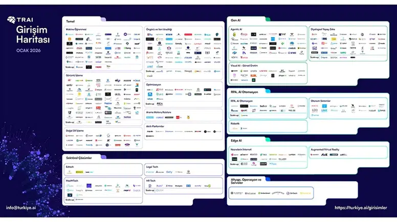 Türkiye’de Yapay Zeka Girişimleri 457’ye Ulaştı